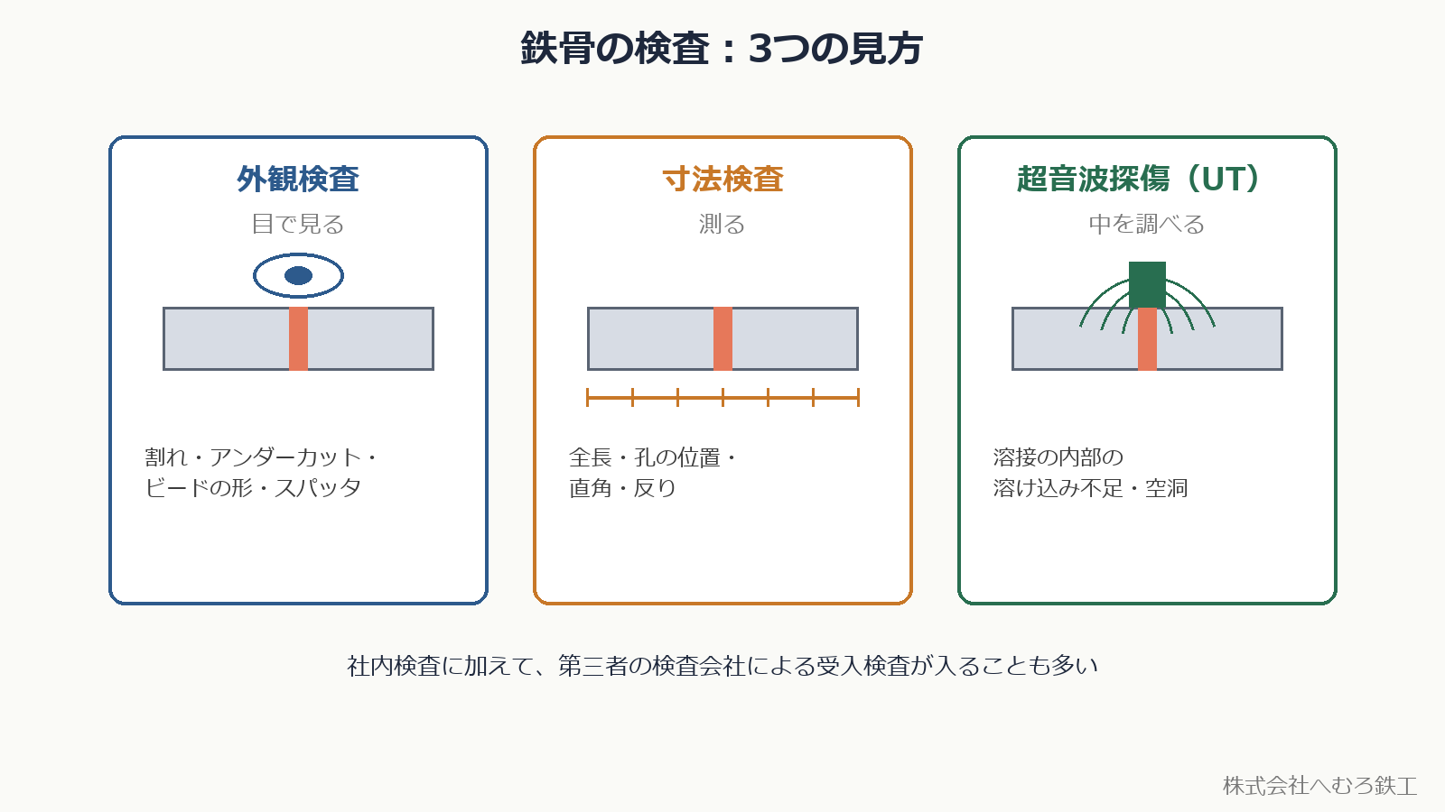 鉄骨の検査：外観・寸法・超音波探傷