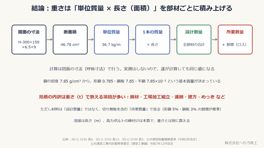 図面の寸法から断面積、単位質量、1本の質量、設計数量、所要数量へと進む計算の流れを示した図