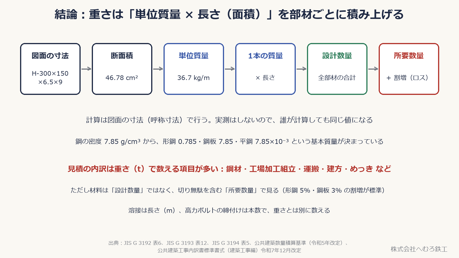 図面の寸法から断面積、単位質量、1本の質量、設計数量、所要数量へと進む計算の流れを示した図