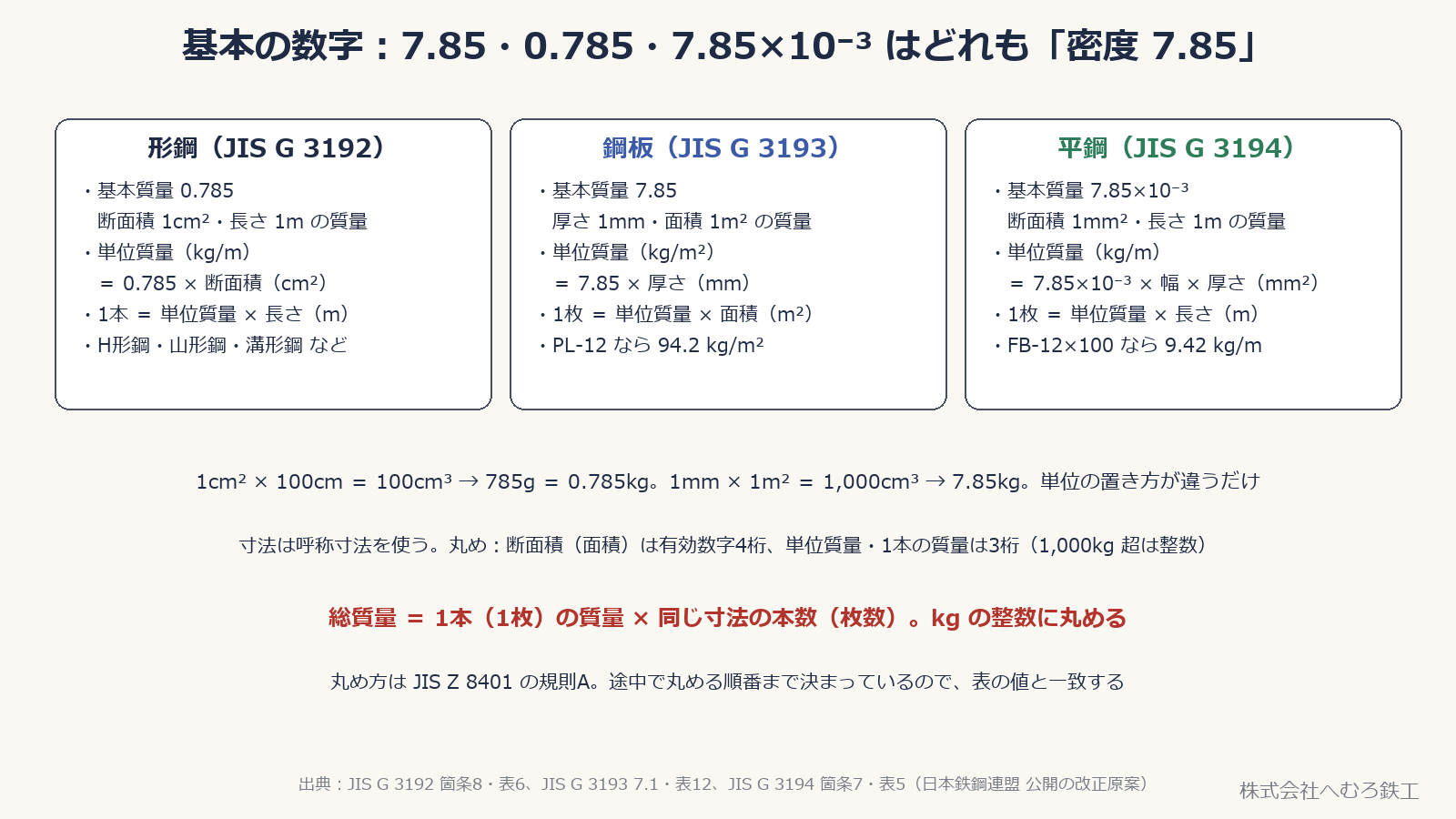 形鋼・鋼板・平鋼それぞれの JIS の基本質量と単位質量の出し方を3つの枠に並べた図
