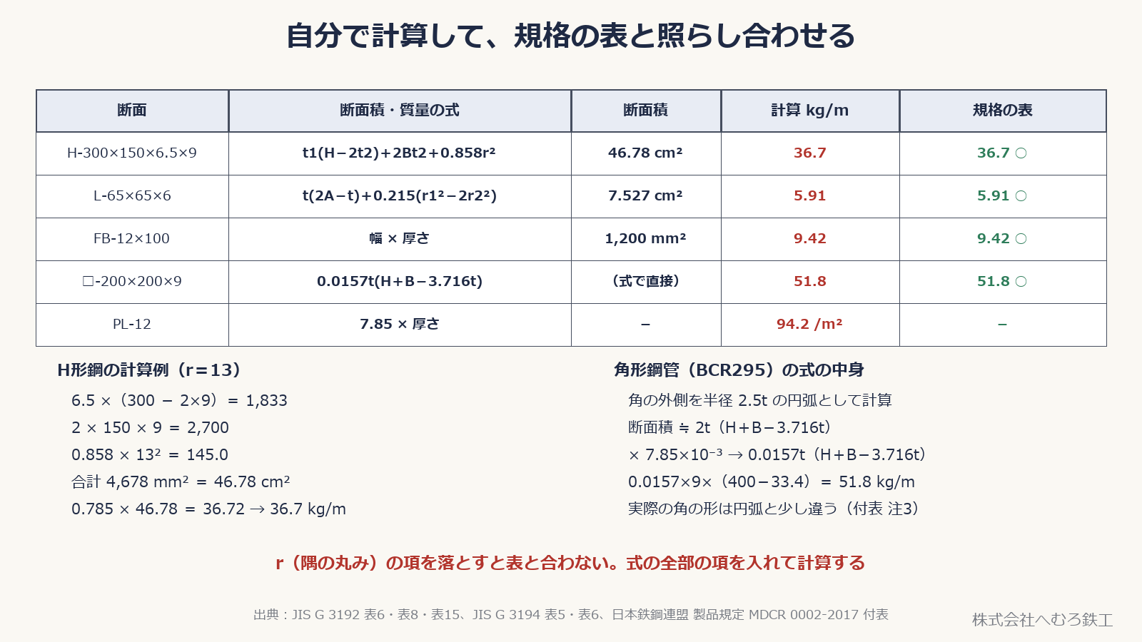 H形鋼・山形鋼・平鋼・角形鋼管・鋼板の断面積と単位質量を自分で計算し、規格の表の値と照合した表