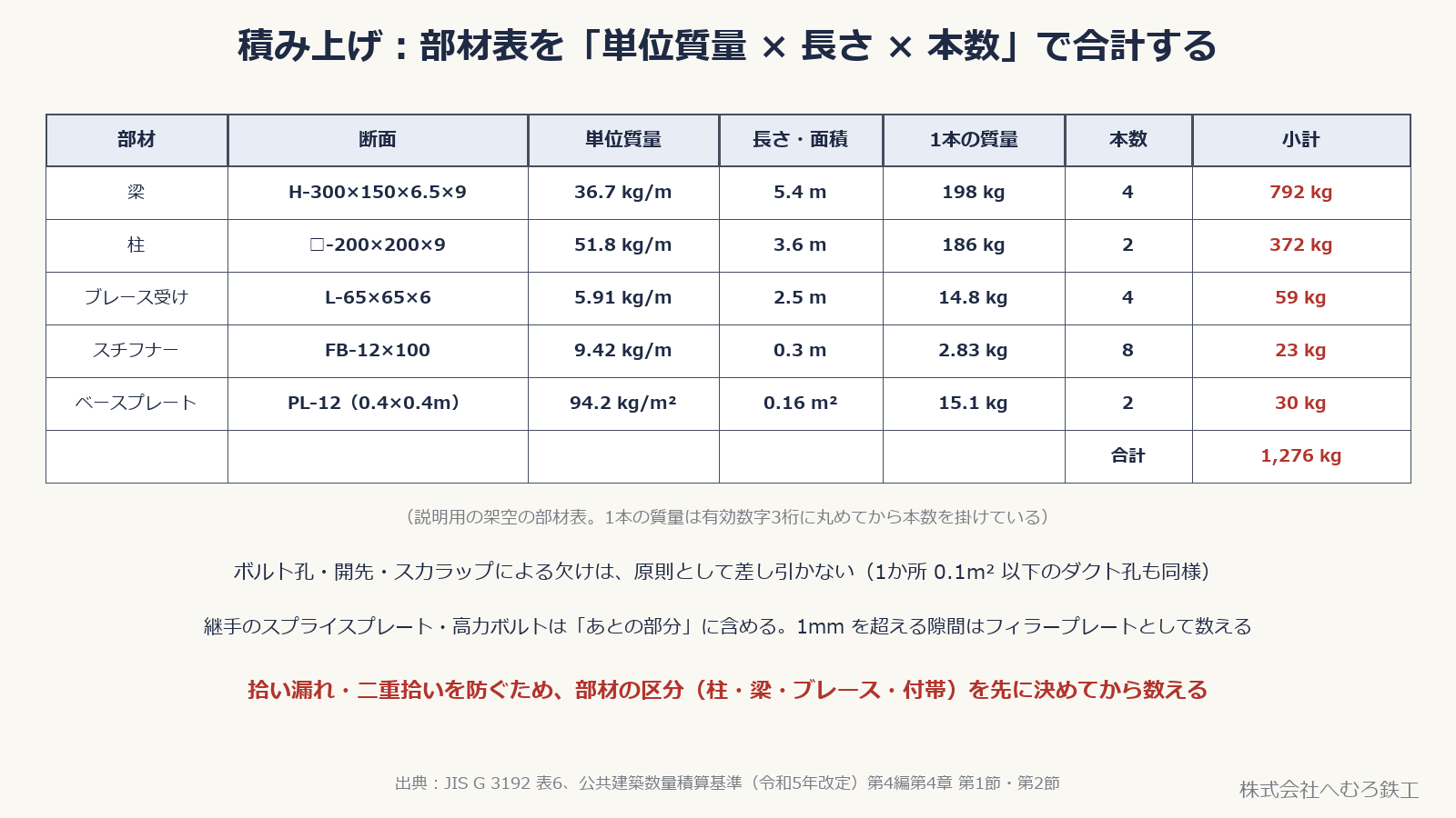 梁・柱・ブレース受け・スチフナー・ベースプレートの単位質量、長さ、本数から小計と合計を出した部材表