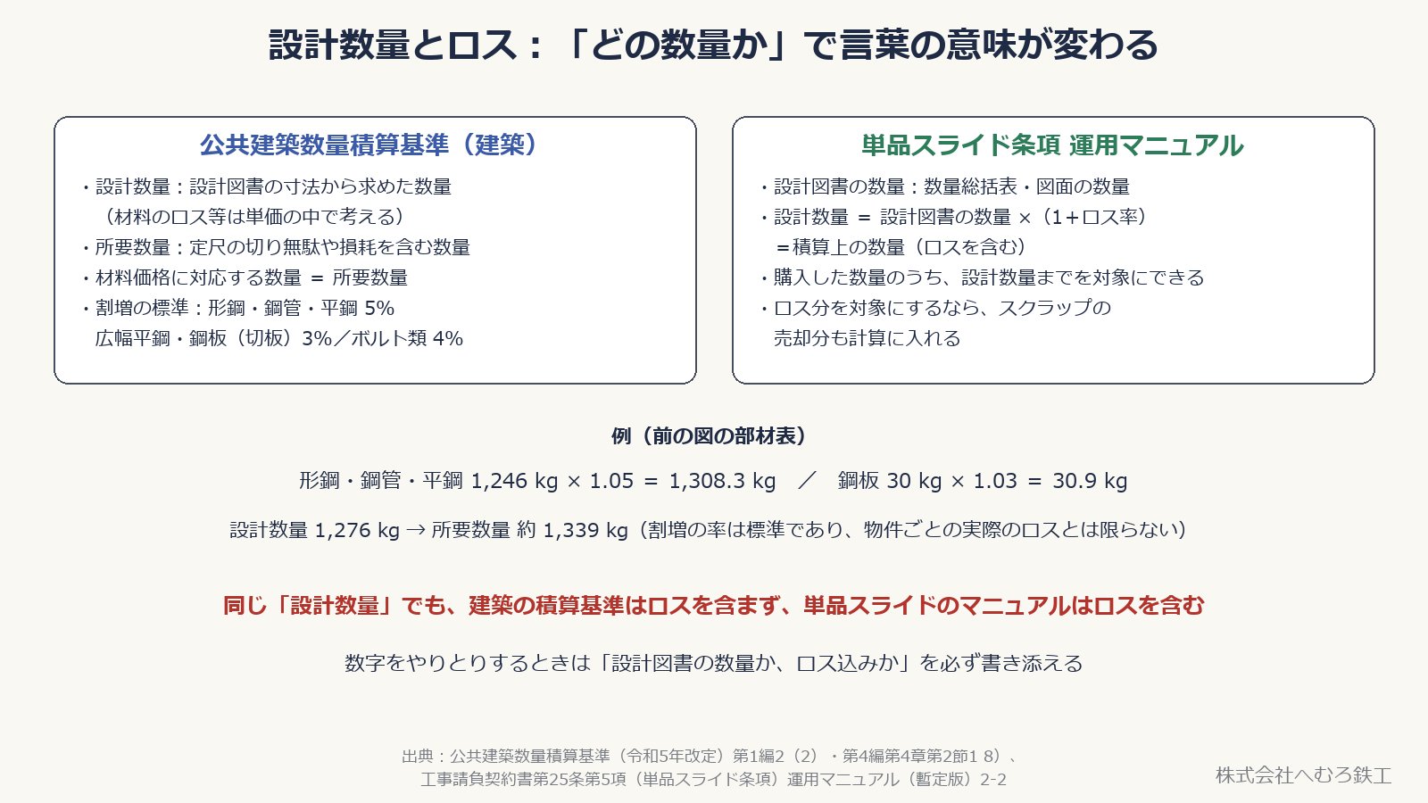 公共建築数量積算基準と単品スライド条項運用マニュアルの設計数量・所要数量の定義を並べ、部材表の例に割増を掛けた図