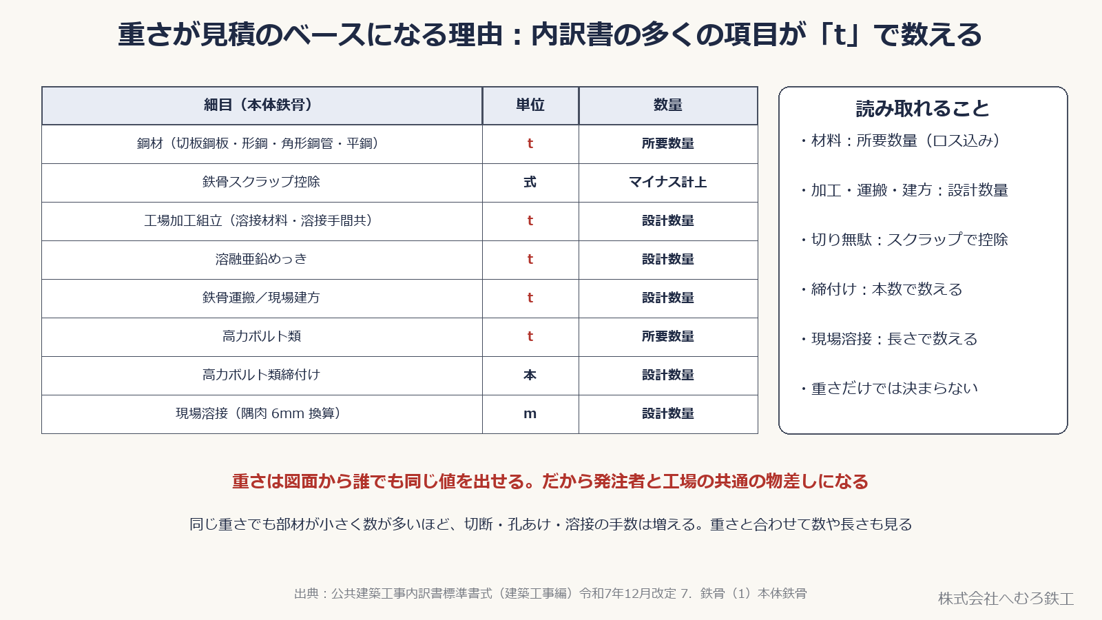公共建築工事内訳書標準書式の本体鉄骨の細目と、単位(t・本・m)、所要数量か設計数量かをまとめた表
