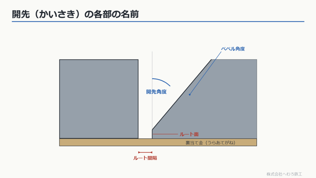 開先の各部の名前（開先角度・ベベル角度・ルート面・ルート間隔・裏当て金）の断面図