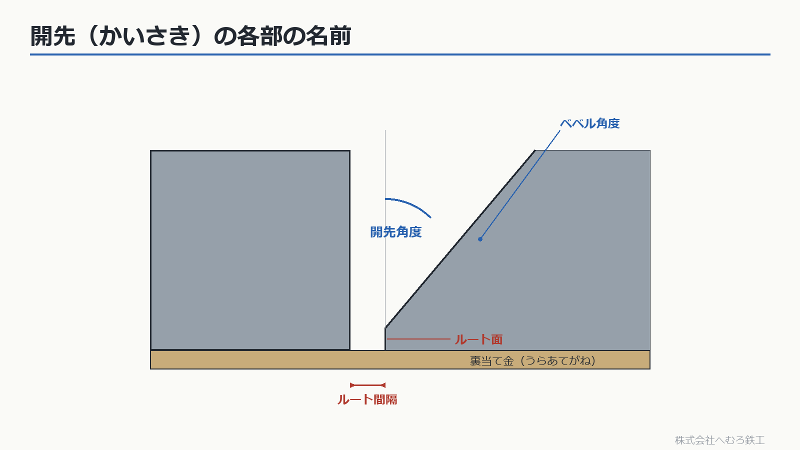 開先の各部の名前（開先角度・ベベル角度・ルート面・ルート間隔・裏当て金）の断面図