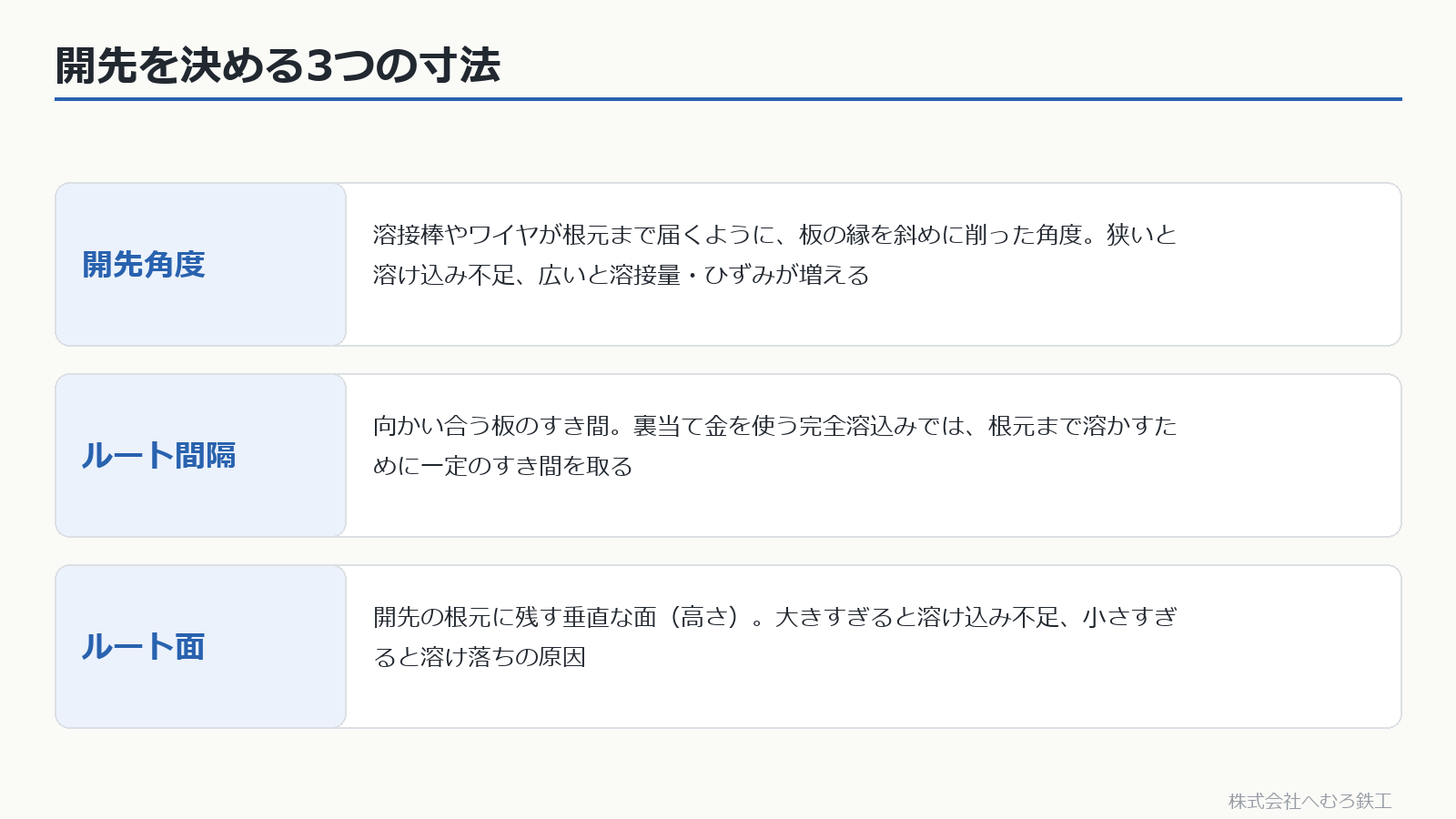 開先角度・ルート間隔・ルート面それぞれの意味の説明図