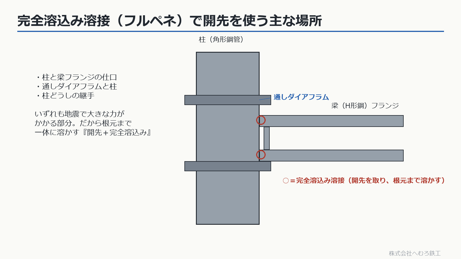 柱梁仕口・通しダイアフラム・柱継手など完全溶込み溶接で開先を使う場所