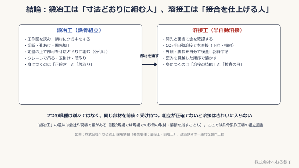 鍛冶工（鉄骨組立）と溶接工（半自動溶接）の仕事の違いを並べた図