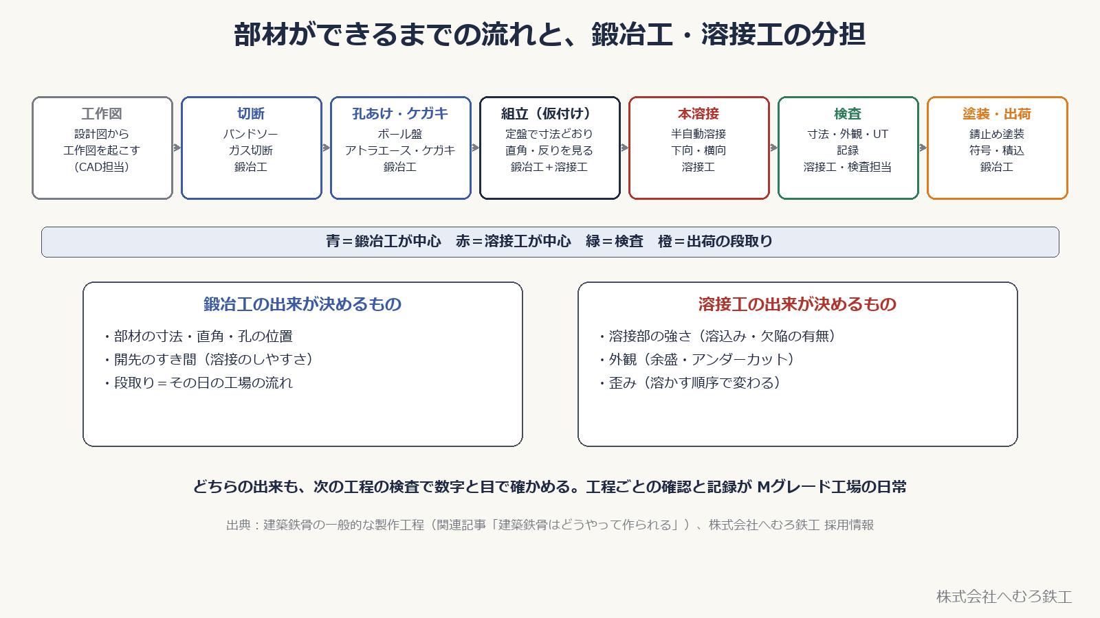 工作図、切断、孔あけ・ケガキ、組立、本溶接、検査、塗装・出荷の流れと、鍛冶工・溶接工・検査の分担