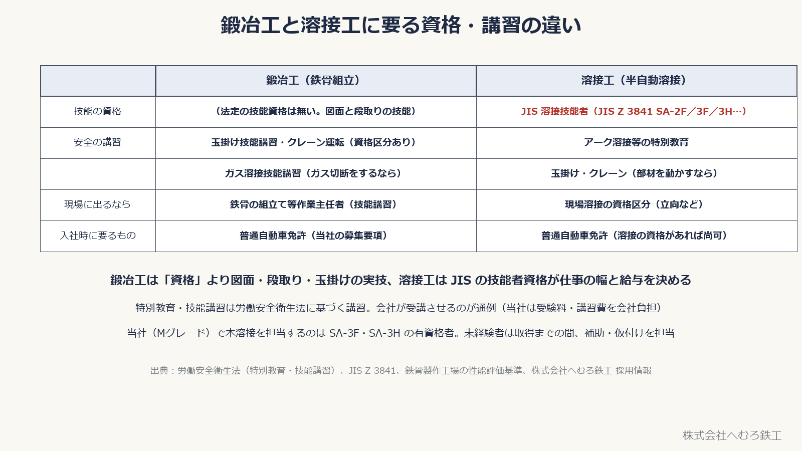 鍛冶工と溶接工に要る資格・講習の比較表。技能の資格、安全の講習、現場に出るなら、入社時に要るもの
