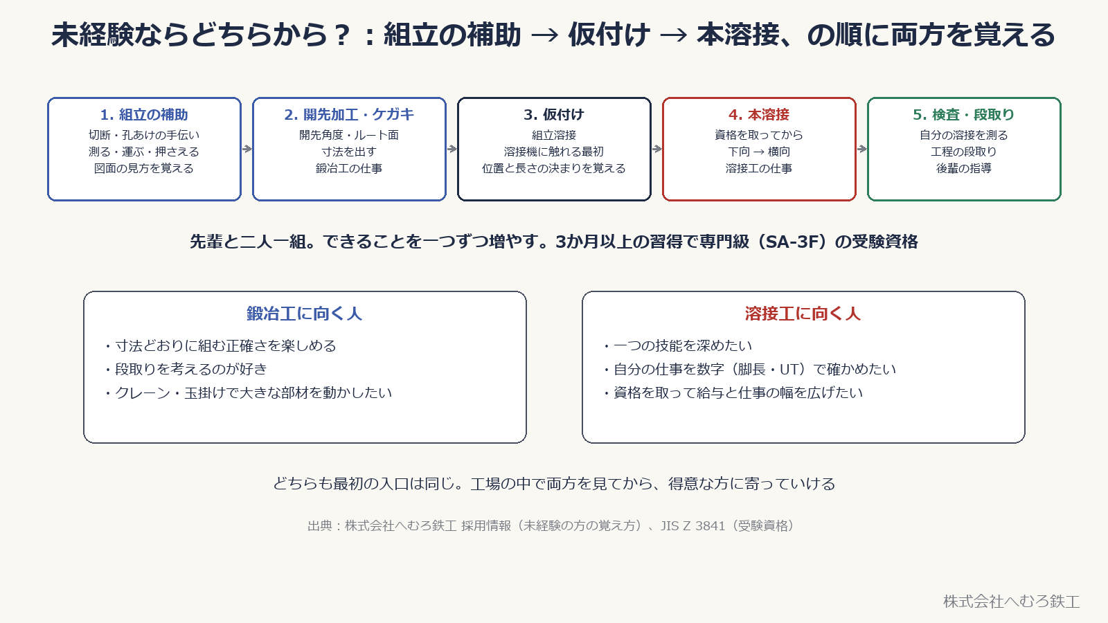 未経験者が覚える順。組立の補助、開先加工・ケガキ、仮付け、本溶接、検査・段取り。鍛冶工に向く人と溶接工に向く人
