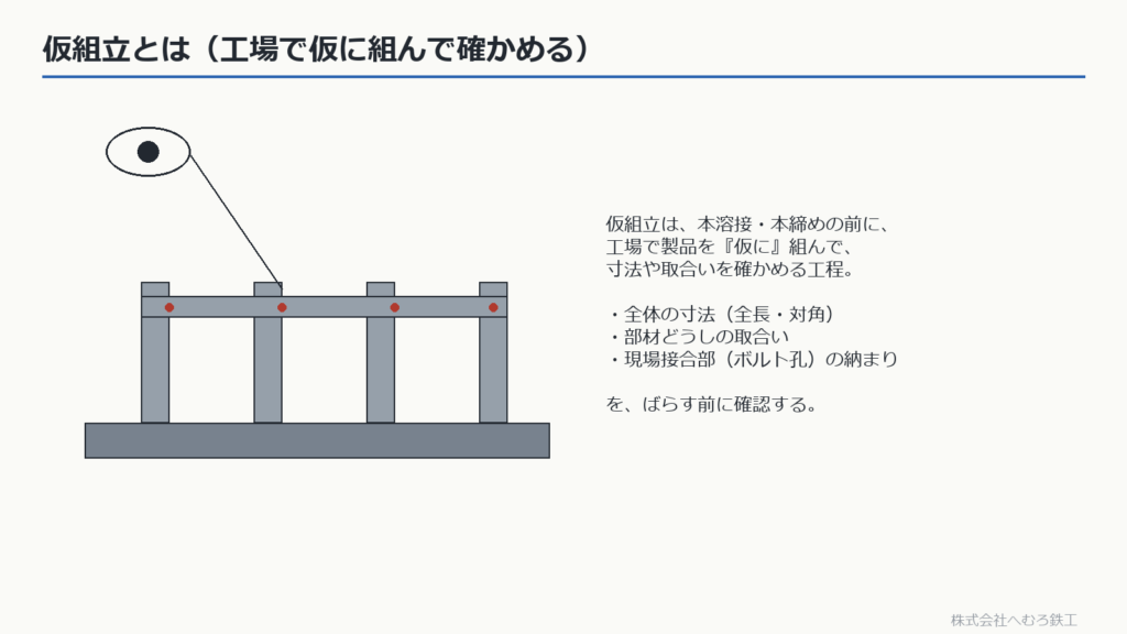 定盤の上で部材を仮に組んで確認する仮組立の図