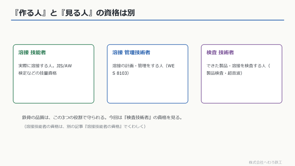 溶接技能者・溶接管理技術者・検査技術者の役割の違い