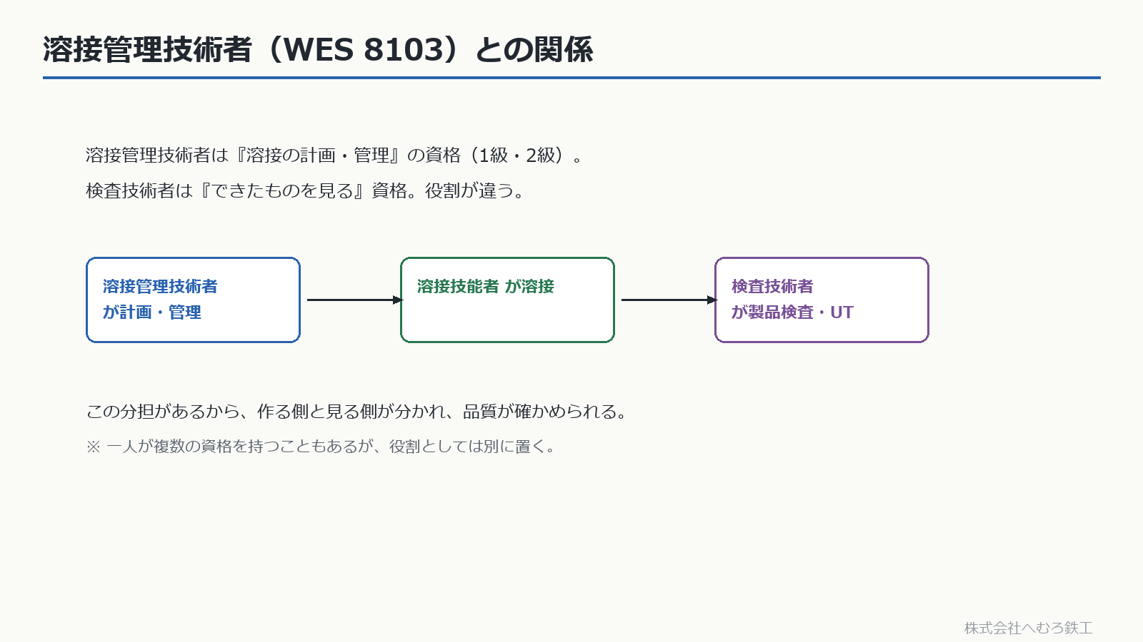 溶接管理技術者・溶接技能者・検査技術者の分担