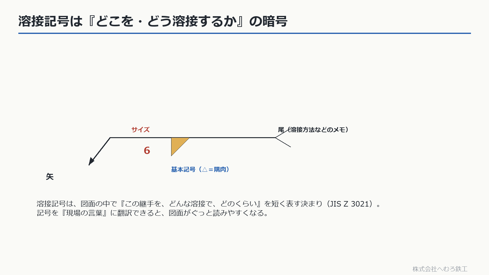 溶接記号の基本構成（基線・矢・尾・基本記号・サイズ）