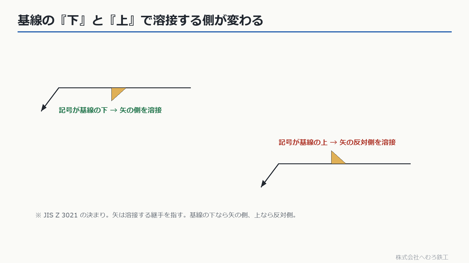 基線の下は矢の側、上は反対側という溶接側の決まり