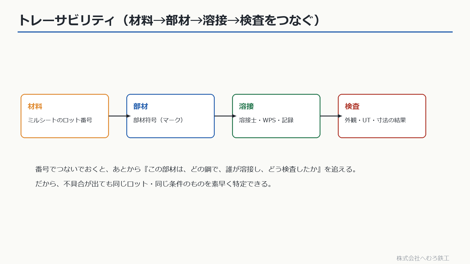 材料・部材・溶接・検査を番号でつなぐトレーサビリティ