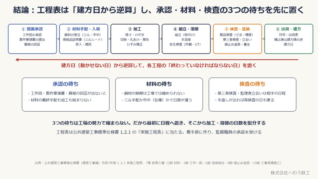 鉄骨製作の工程の流れ（図面承認→材料→加工→組立・溶接→検査・塗装→出荷・建方）と、建方日から逆算する矢印、承認・材料・検査の3つの待ち