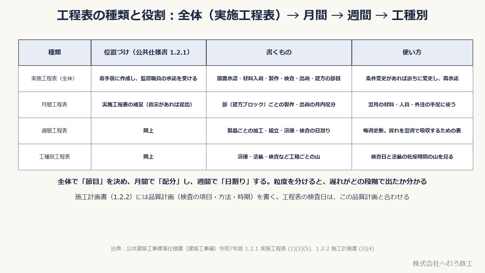 実施工程表・月間工程表・週間工程表・工種別工程表の位置づけ・書くもの・使い方の表