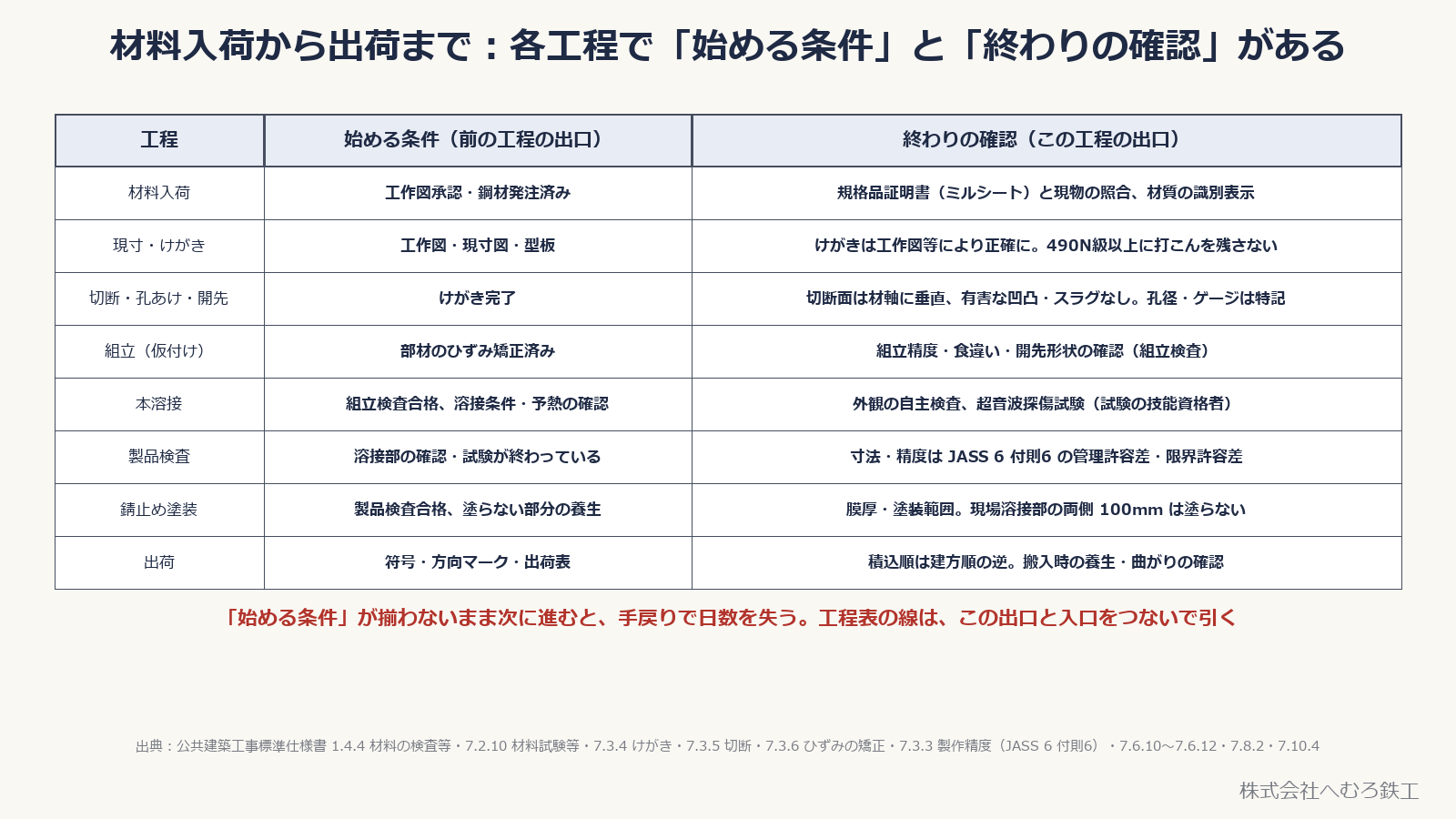 材料入荷から出荷までの8工程について、始める条件と終わりの確認を並べた表