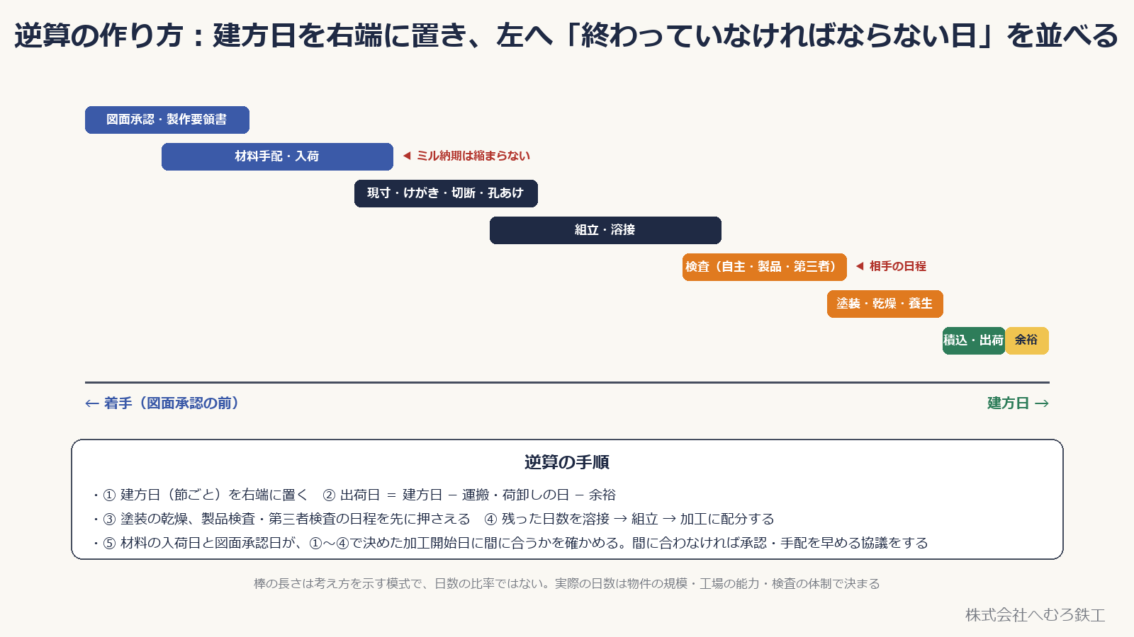 図面承認から積込・出荷までの工程を横棒で並べ、建方日から逆算する模式図と、逆算の手順5つ