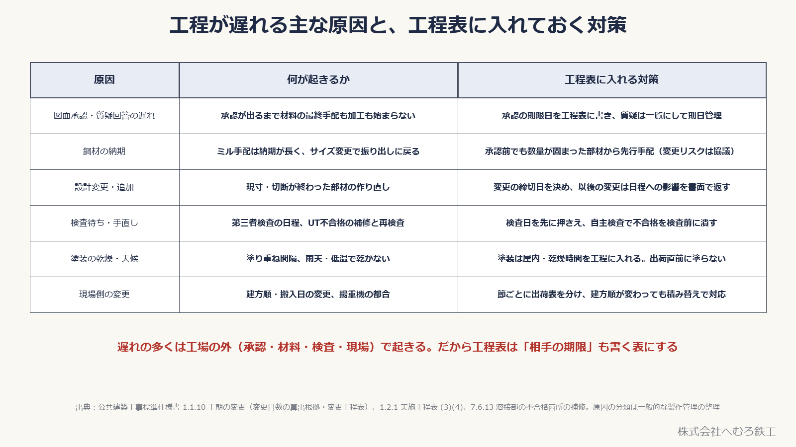 図面承認の遅れ・鋼材納期・設計変更・検査待ち・塗装の乾燥・現場側の変更の6つの原因と、工程表に入れる対策の表