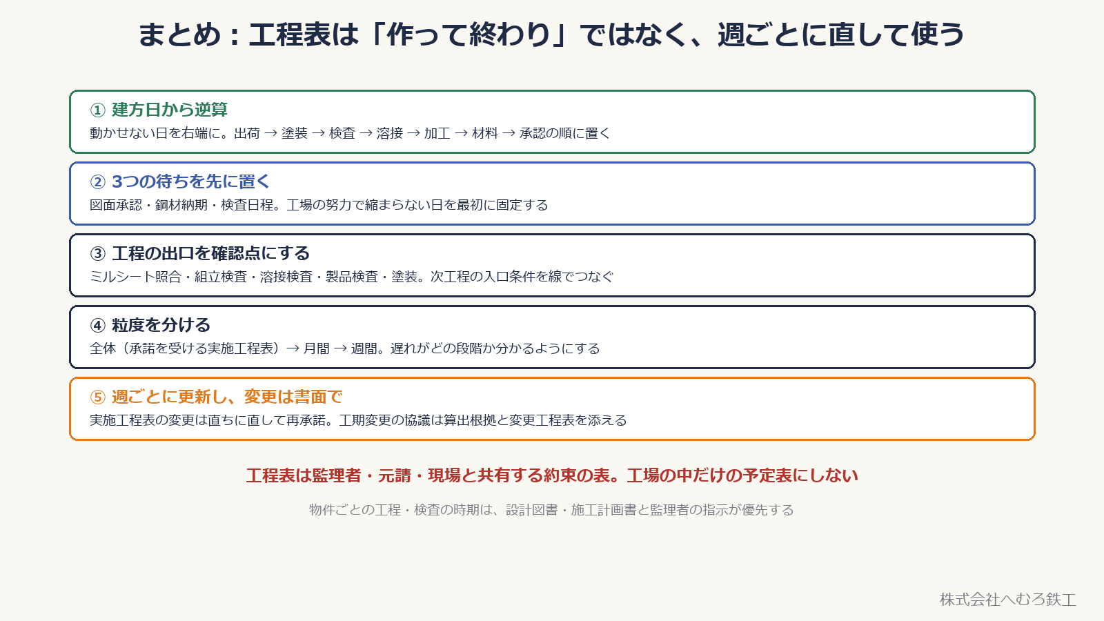 工程表の作り方のまとめ5点（建方日から逆算、3つの待ち、工程の出口、粒度、週ごとの更新）