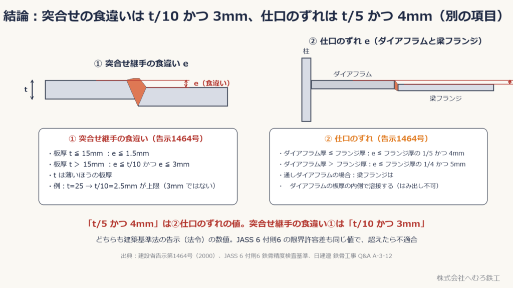 突合せ継手の食違いと仕口のずれの許容値（告示1464号）