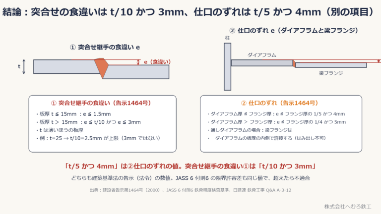 突合せ継手の食違いと仕口のずれの許容値(告示1464号)