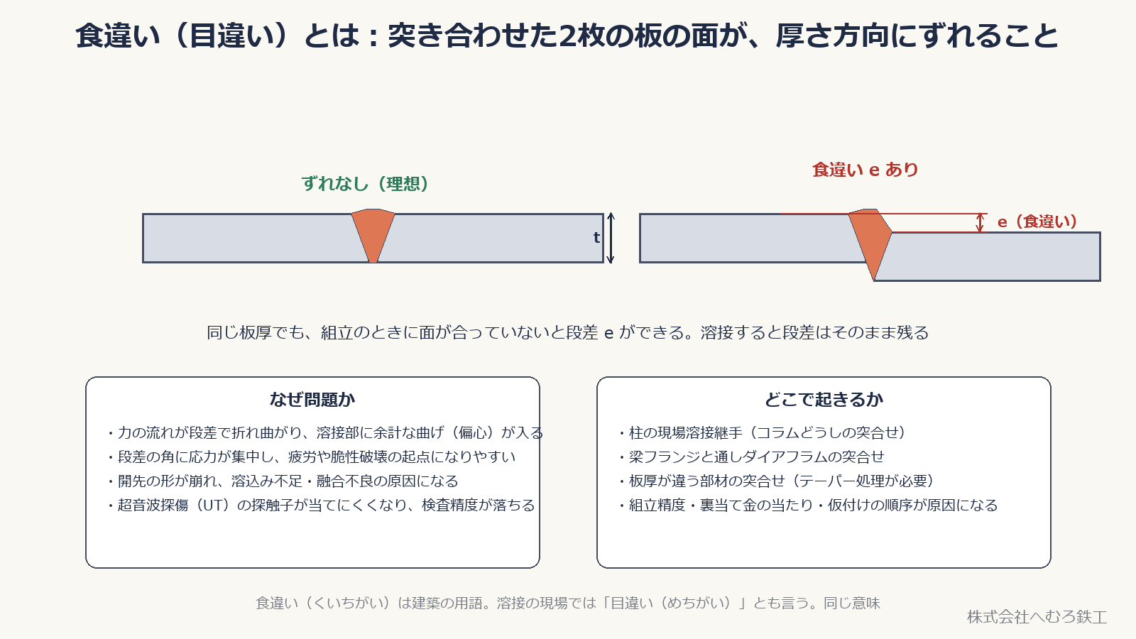 食違いのない突合せと、食違いのある突合せの断面