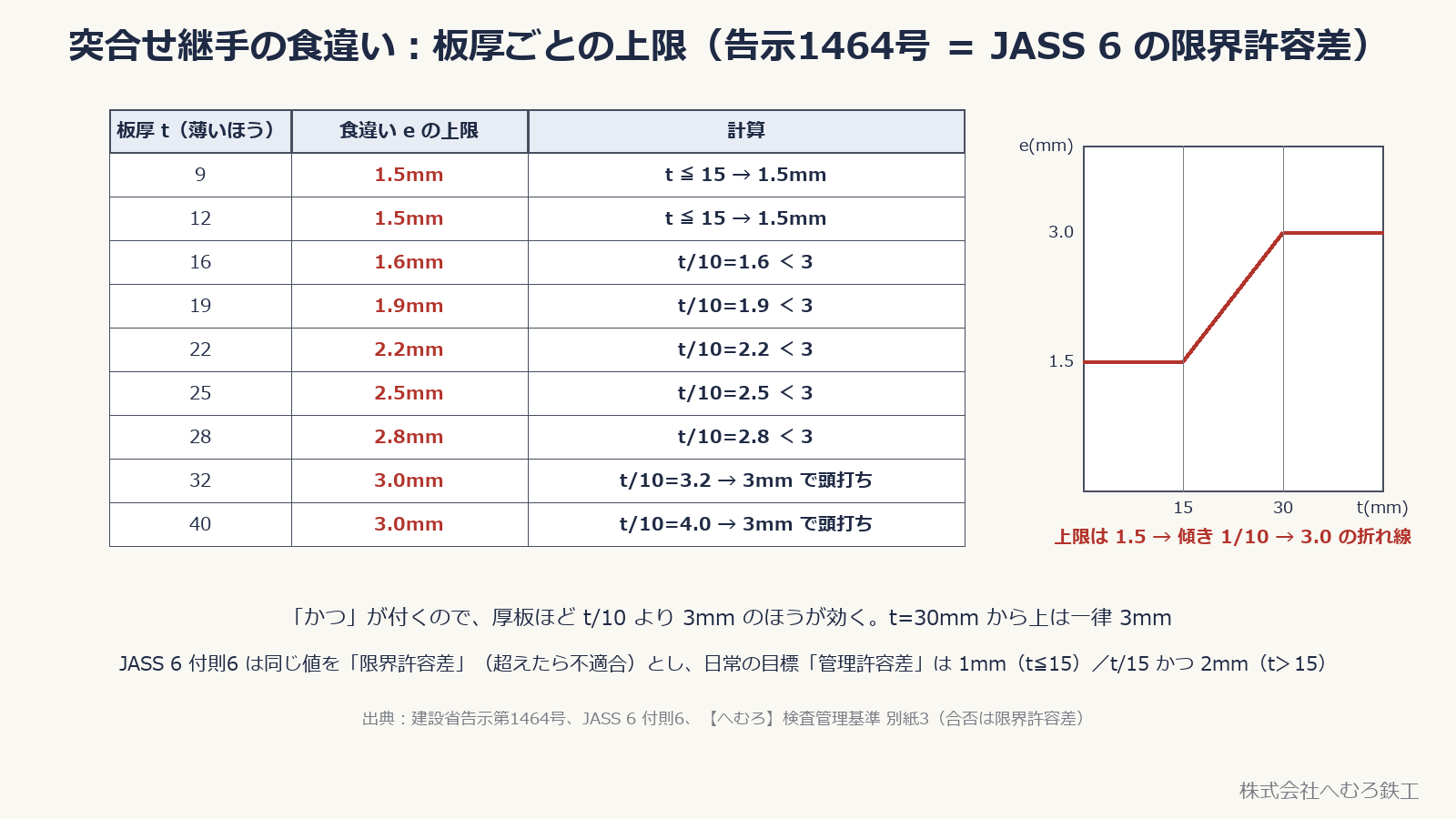 上限は 1.5mm → 傾き 1/10 → 3mm の折れ線。t=30mm から上は一律 3mm