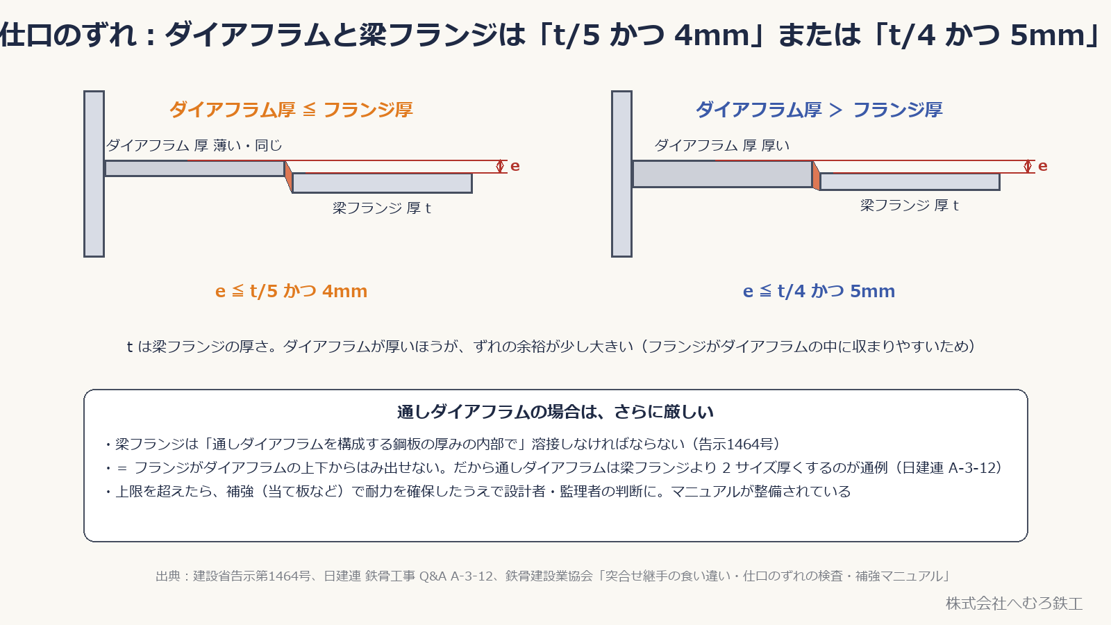 ダイアフラムと梁フランジのずれの許容値と、通しダイアフラムの決まり