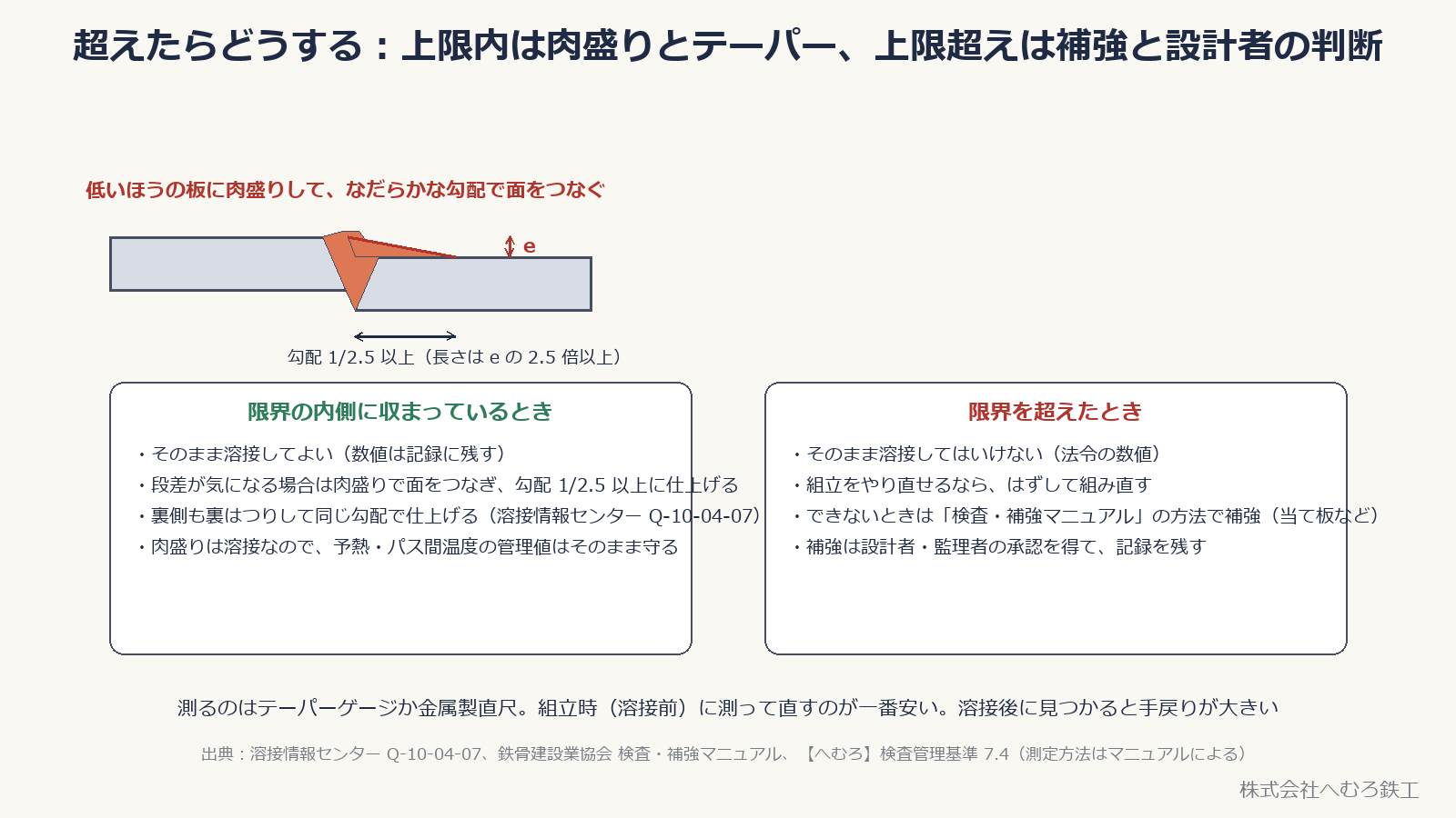 食違いの処置:肉盛りテーパーと、補強・組直し