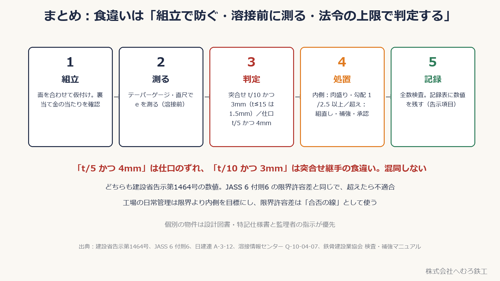 食違いの管理の流れ:組立・測定・判定・処置・記録