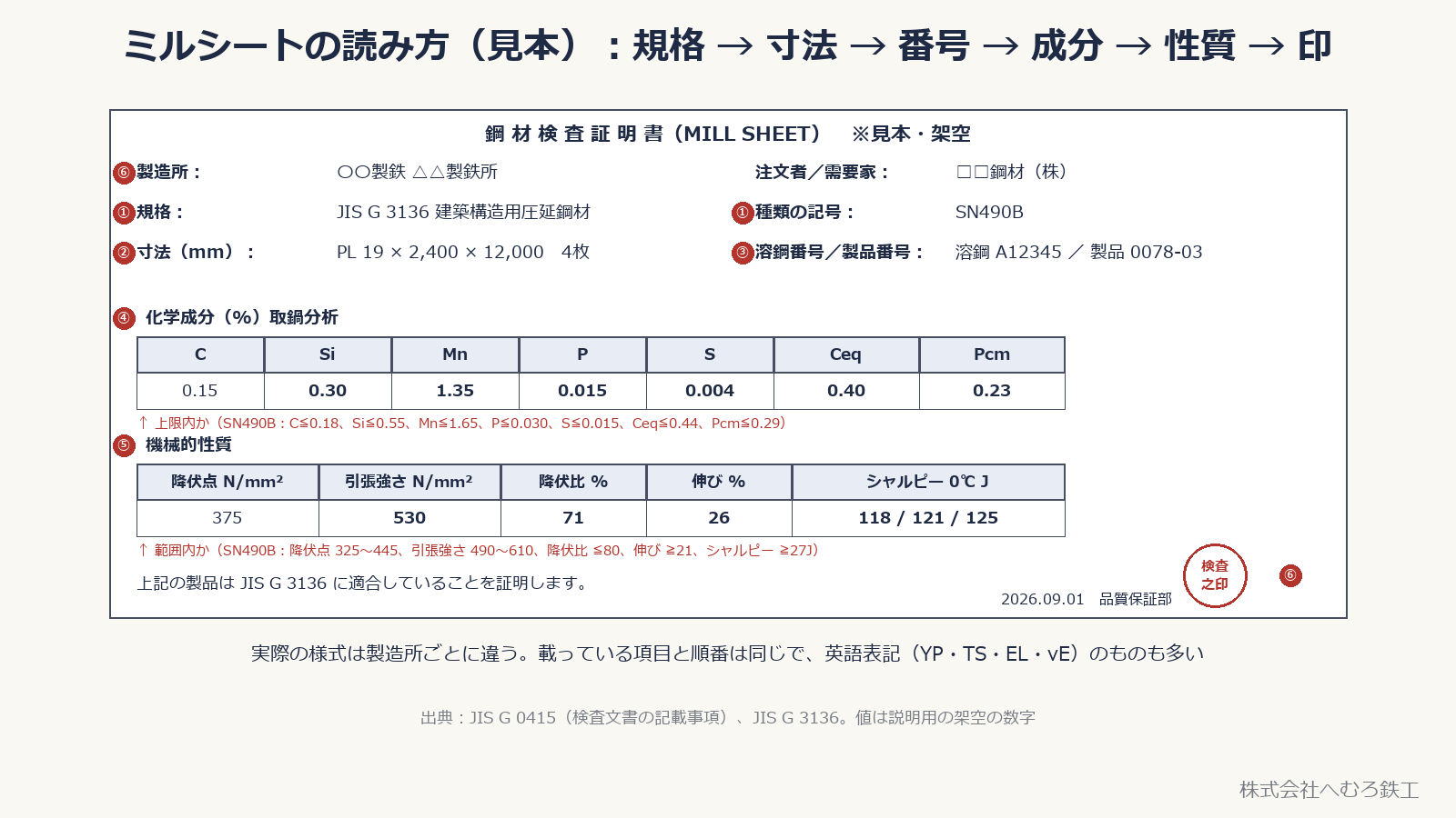 ミルシートの見本（架空の値）と、6つの見る所の位置