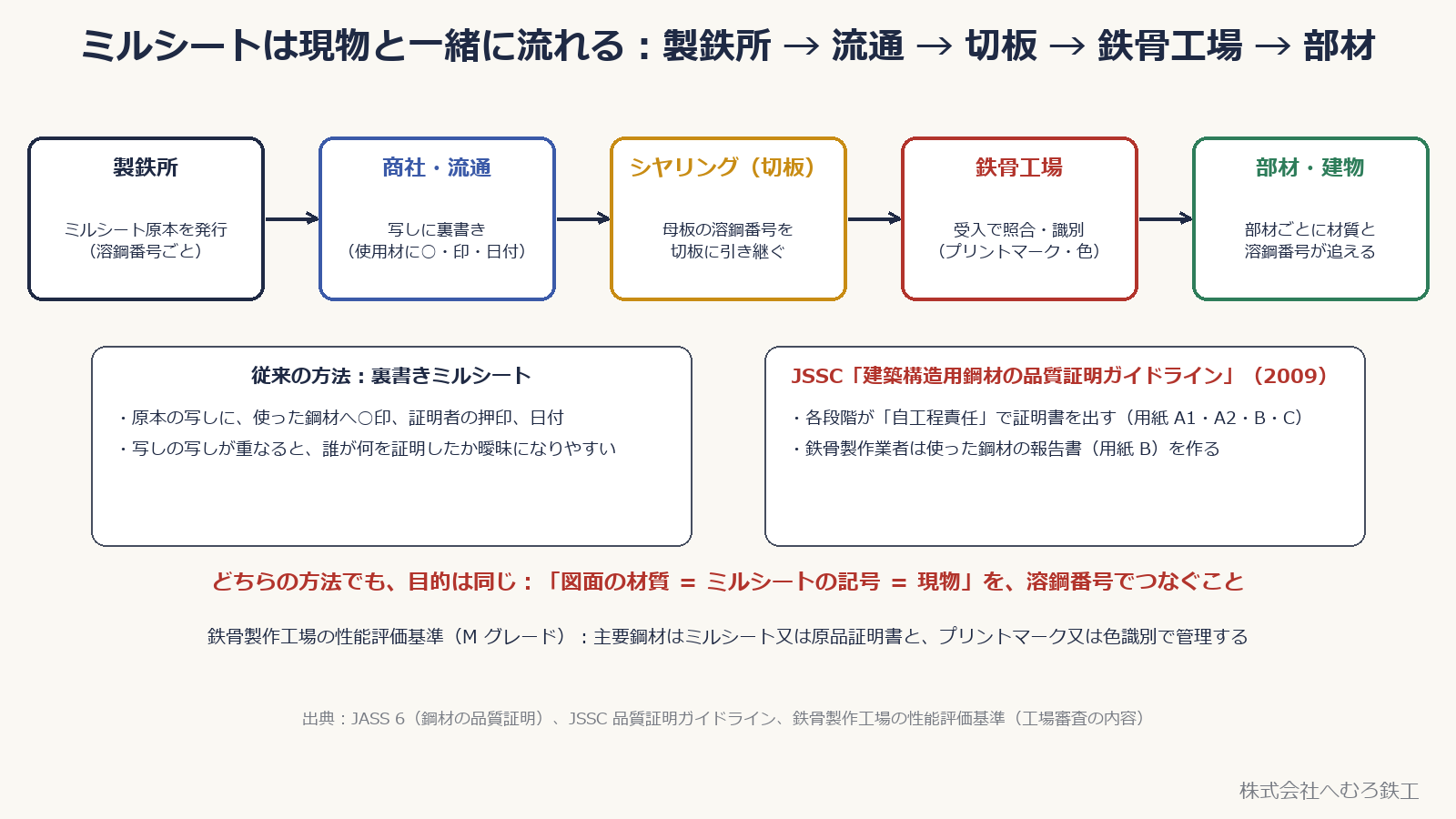 製鉄所から流通・切板・鉄骨工場・部材へ、ミルシートと溶鋼番号が引き継がれる流れ