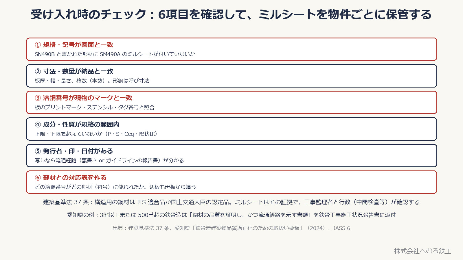 受入時のチェック6項目と、建築基準法 37 条・行政の確認との関係