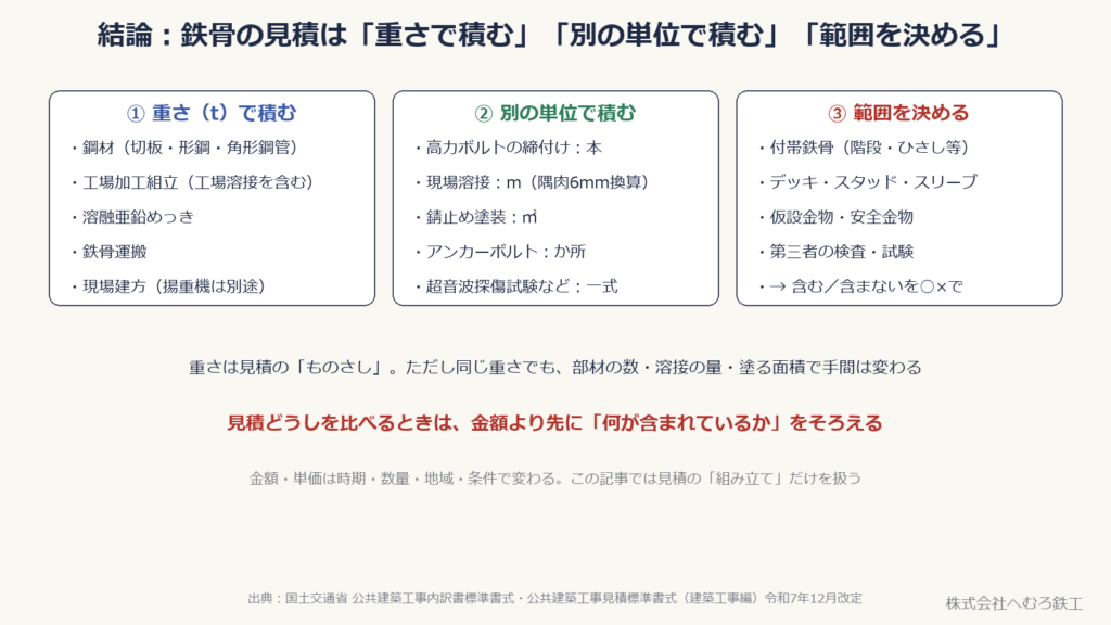 鉄骨の見積を、重さで積む項目・別の単位で積む項目・範囲を決める項目の3つに分けた図