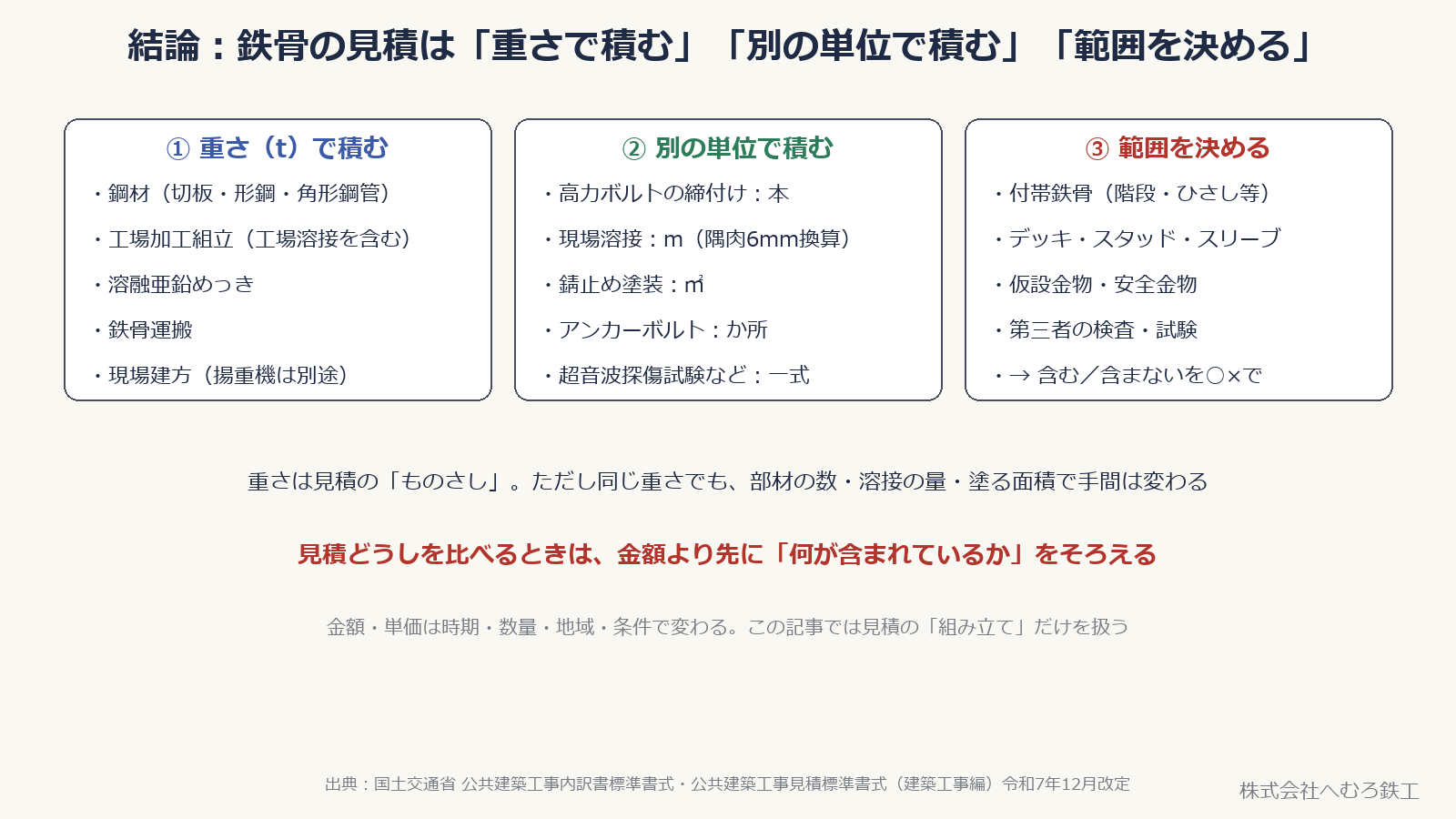 鉄骨の見積を、重さで積む項目・別の単位で積む項目・範囲を決める項目の3つに分けた図