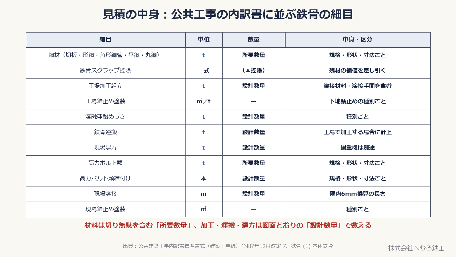 公共建築工事内訳書標準書式の鉄骨の細目を、単位と数量の種類とともに並べた表