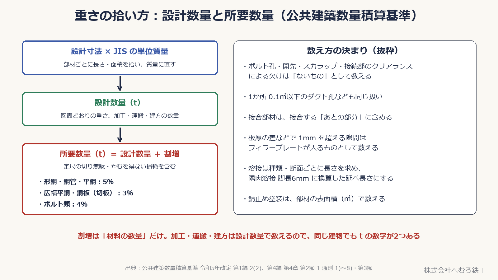 設計寸法とJISの単位質量から設計数量を出し、割増を加えて所要数量にする流れと、数え方の決まりを示した図