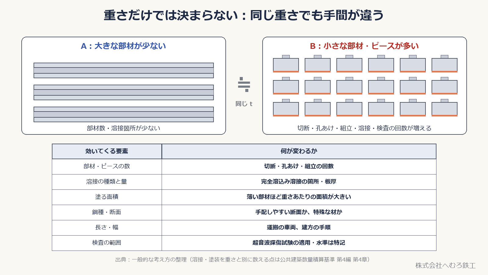 大きな部材が少ない場合と小さな部材が多い場合を並べ、重さ以外に効いてくる要素を表にした図
