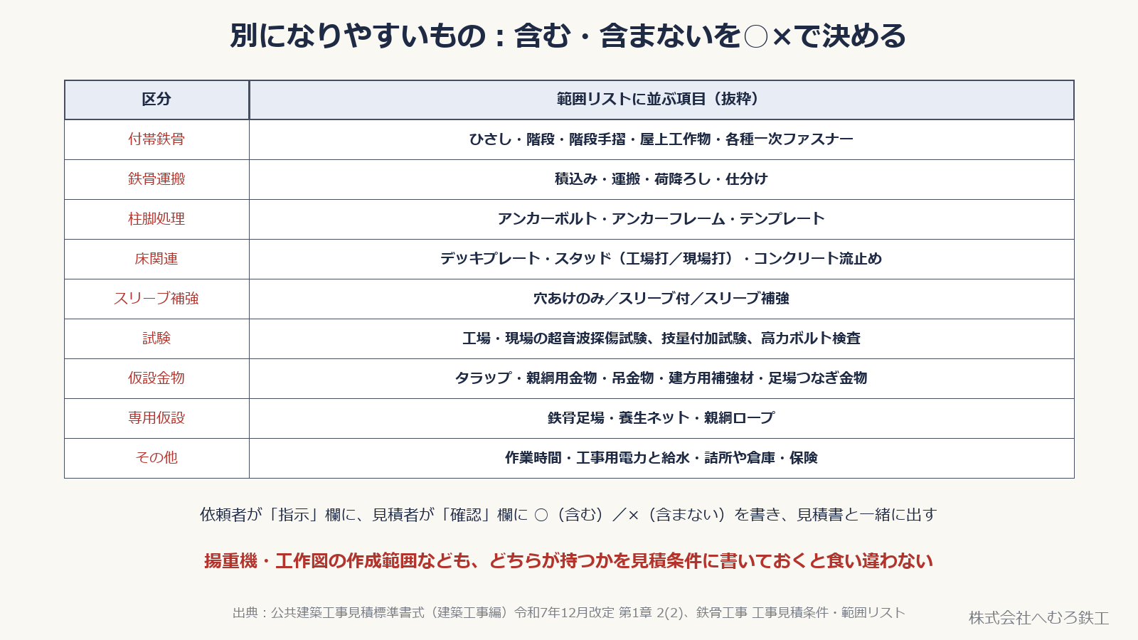 公共建築工事見積標準書式の鉄骨工事の見積条件・範囲リストにある区分と項目を抜粋した表