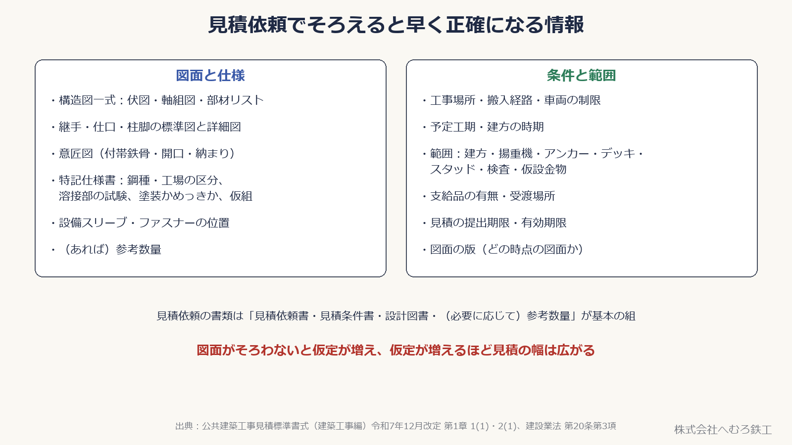 見積依頼のときにそろえたい図面・仕様と、条件・範囲の項目を2つの枠に分けたチェックリスト