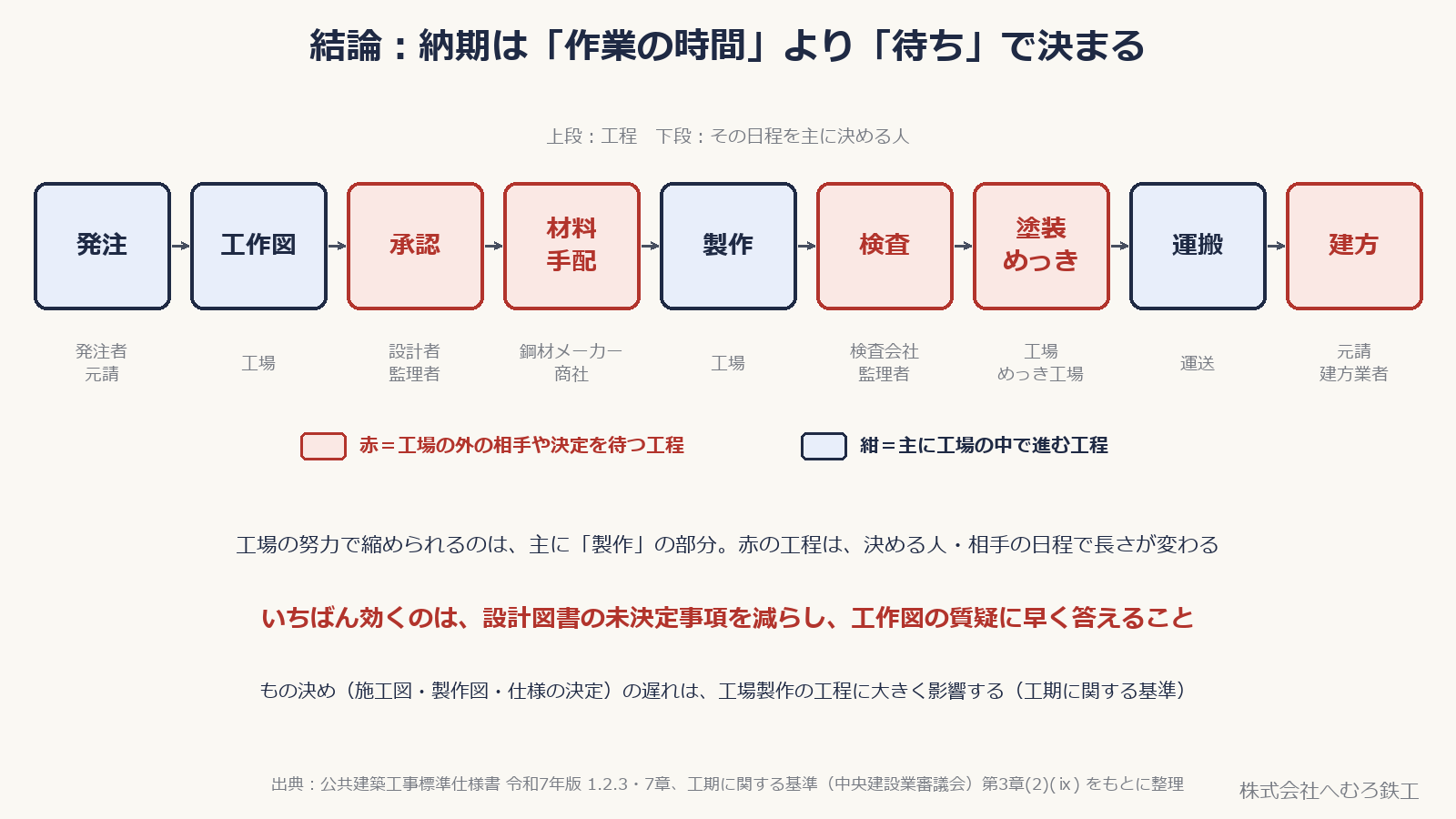 発注から建方までの9つの工程を並べ、工場の外の相手や決定を待つ工程を赤で示した図