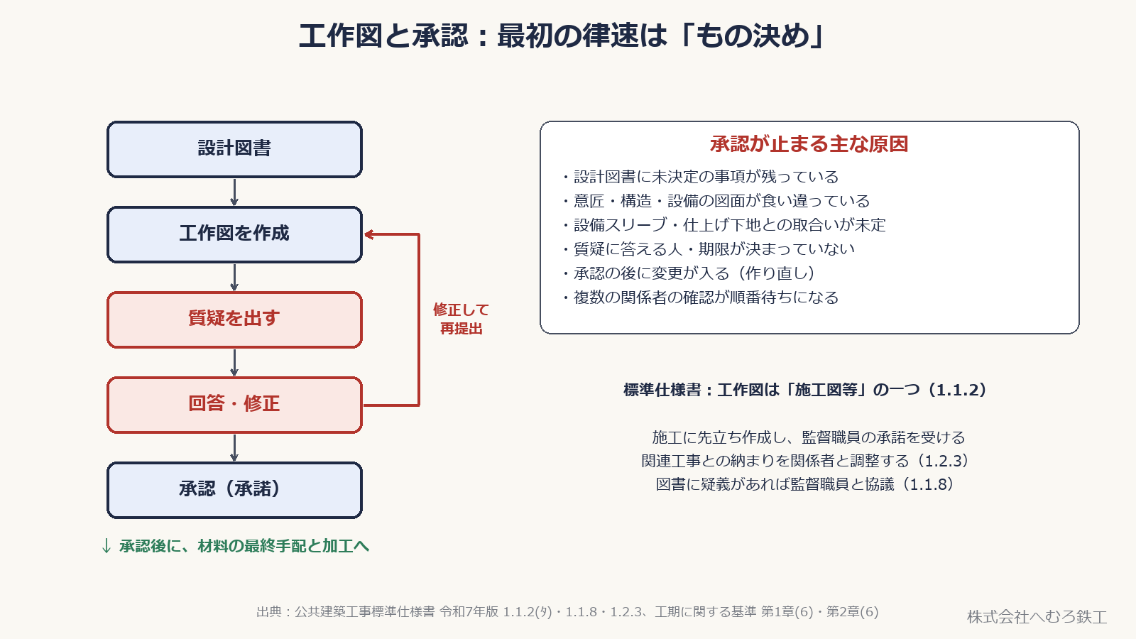 設計図書から工作図の作成、質疑、回答・修正、承認までのループと、承認が止まる主な原因を示した図