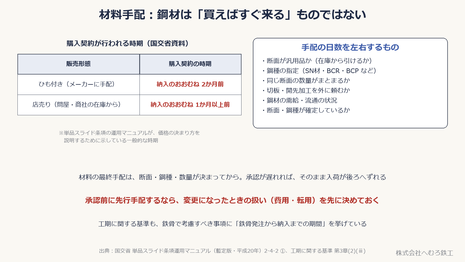 ひも付きと店売りの購入契約の時期を示した表と、手配の日数を左右する要因をまとめた図