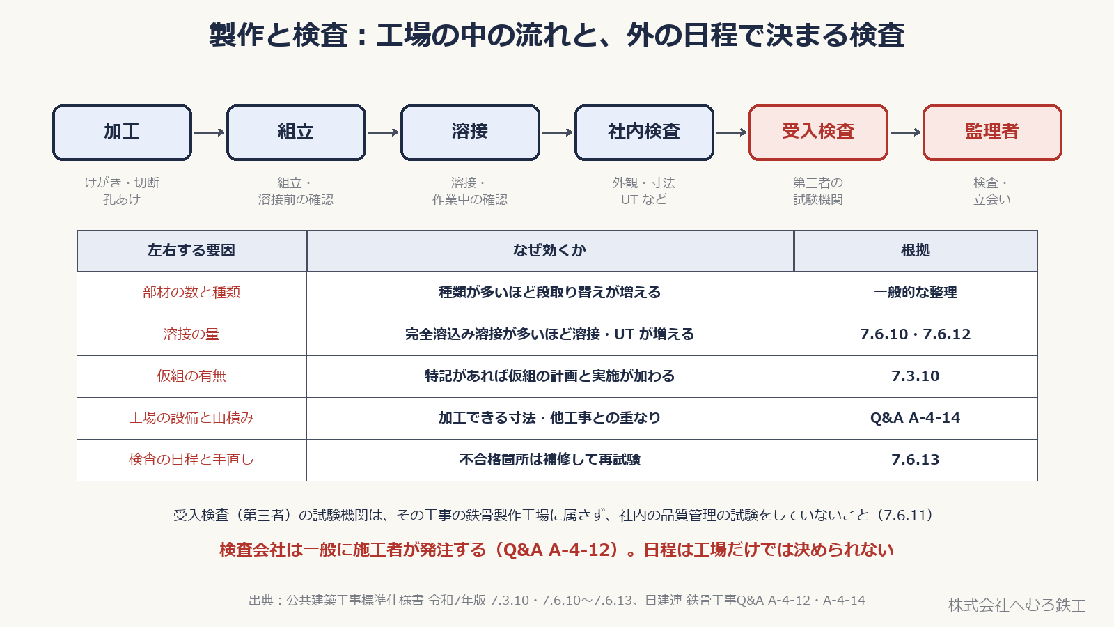 加工・組立・溶接・社内検査・受入検査・監理者の検査の流れと、製作期間を左右する要因の表