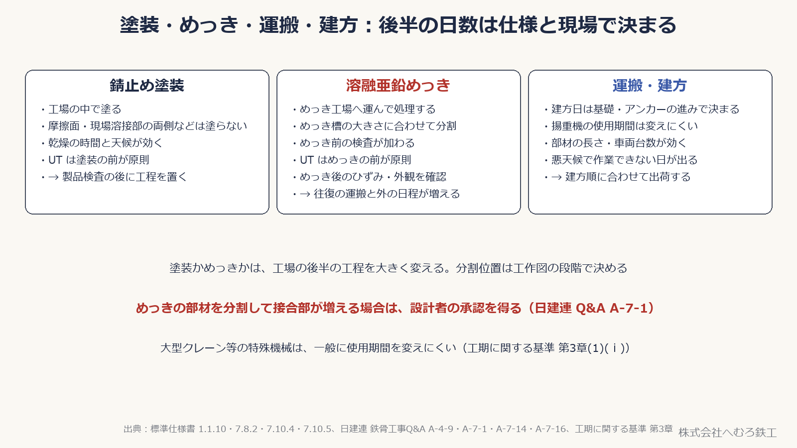 錆止め塗装・溶融亜鉛めっき・運搬と建方それぞれで工程に効く点を3つの枠に並べた図